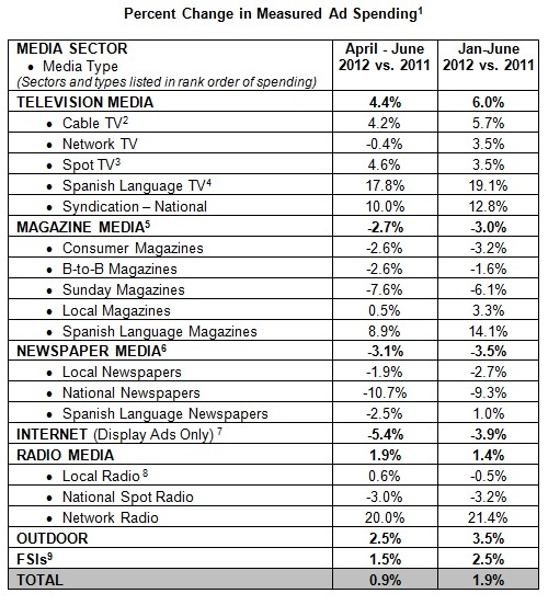 Percent Change in Measured Ad Spending Percent Change in Measured Ad Spending